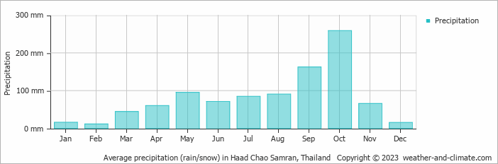 Average monthly rainfall, snow, precipitation in Haad Chao Samran, Thailand