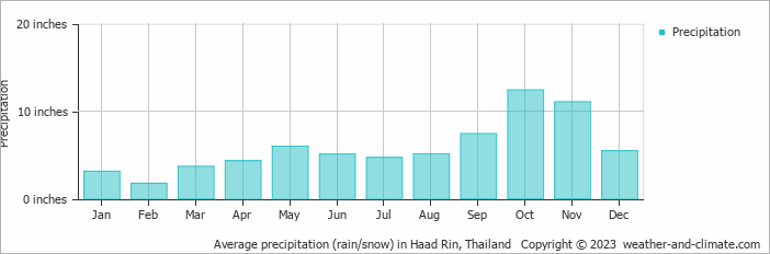 Average precipitation (rain/snow) in Haad Rin, Thailand   Copyright © 2023  weather-and-climate.com  