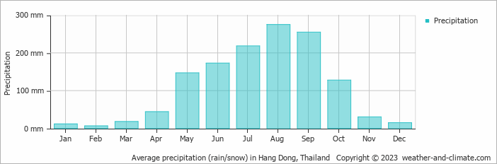 Average monthly rainfall, snow, precipitation in Hang Dong, 