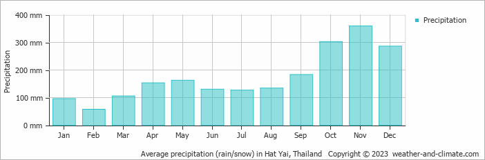 Average monthly rainfall, snow, precipitation in Hat Yai, 