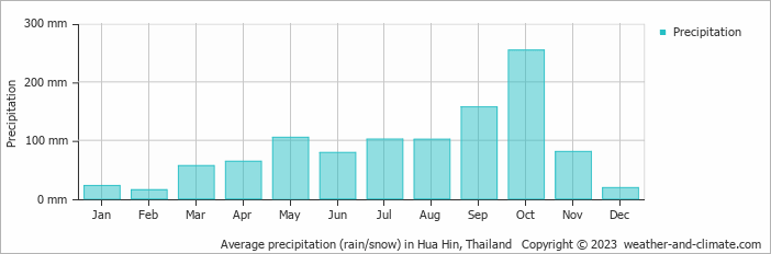 Average precipitation (rain/snow) in Hua Hin, Thailand   Copyright © 2022  weather-and-climate.com  