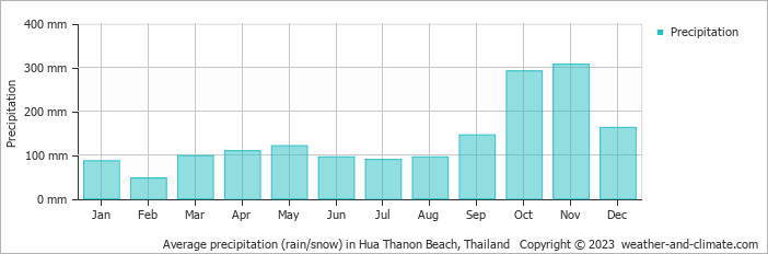 Average monthly rainfall, snow, precipitation in Hua Thanon Beach, Thailand