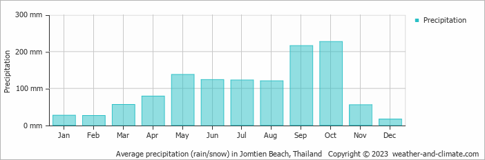 Average monthly rainfall, snow, precipitation in Jomtien Beach, Thailand