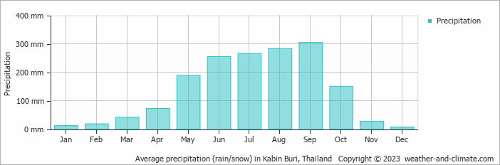 Average monthly rainfall, snow, precipitation in Kabin Buri, Thailand