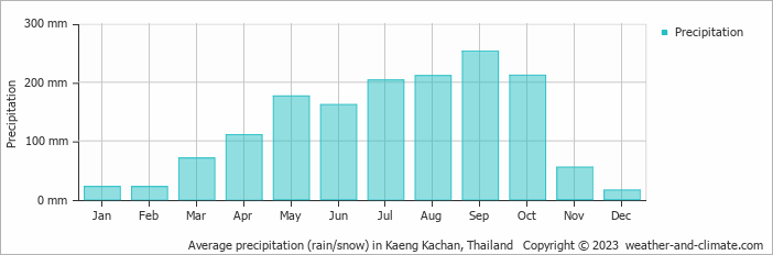 Average monthly rainfall, snow, precipitation in Kaeng Kachan, Thailand