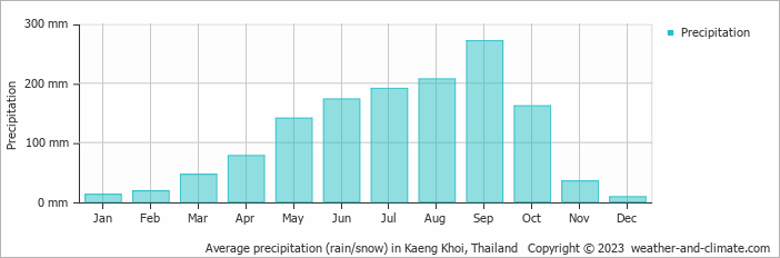 Average monthly rainfall, snow, precipitation in Kaeng Khoi, Thailand