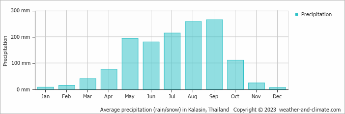 Average monthly rainfall, snow, precipitation in Kalasin, Thailand