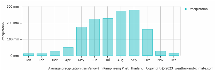 Average monthly rainfall, snow, precipitation in Kamphaeng Phet, Thailand