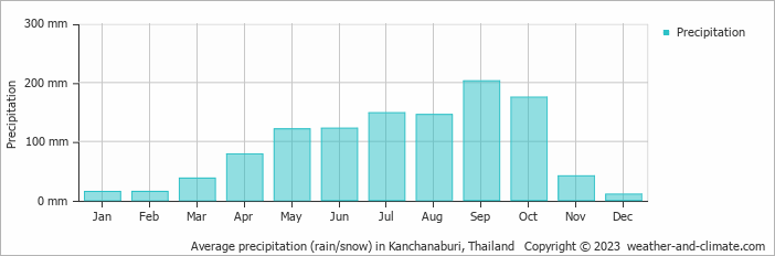 Average precipitation (rain/snow) in Kanchanaburi, Thailand   Copyright © 2022  weather-and-climate.com  