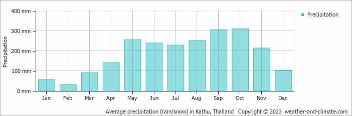 Average monthly rainfall, snow, precipitation in Kathu, Thailand