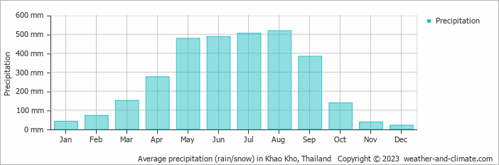 Average monthly rainfall, snow, precipitation in Khao Kho, Thailand