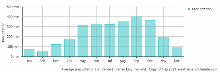 Average monthly rainfall, snow, precipitation in Khao Lak, Thailand