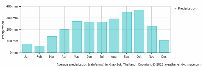 Average monthly rainfall, snow, precipitation in Khao Sok, Thailand