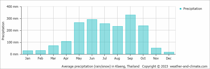 Average monthly rainfall, snow, precipitation in Klaeng, Thailand