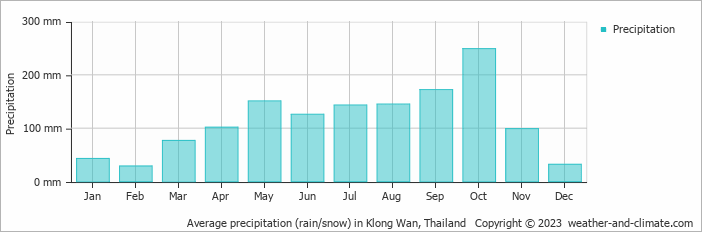 Average monthly rainfall, snow, precipitation in Klong Wan, Thailand