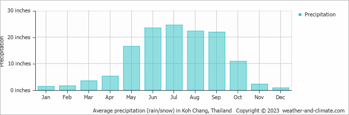 Average precipitation (rain/snow) in Chanthaburi, Thailand   Copyright © 2022  weather-and-climate.com  