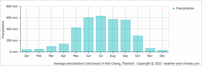 Average precipitation (rain/snow) in Koh Chang, Thailand   Copyright © 2023  weather-and-climate.com  