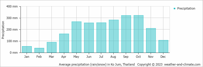 Average monthly rainfall, snow, precipitation in Ko Jum, Thailand