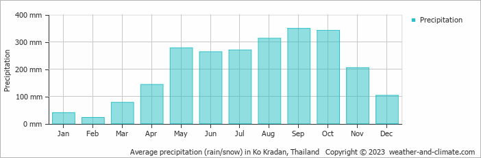 Average monthly rainfall, snow, precipitation in Ko Kradan, Thailand