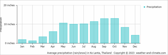 Average precipitation (rain/snow) in Ko Lanta, Thailand   Copyright © 2022  weather-and-climate.com  