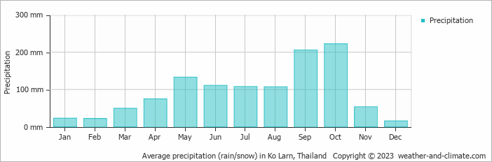 Average monthly rainfall, snow, precipitation in Ko Larn, Thailand