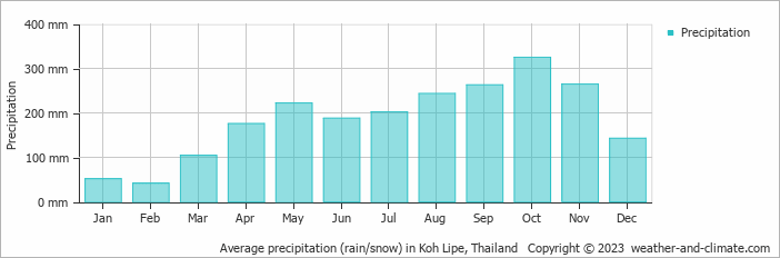 Average monthly rainfall, snow, precipitation in Koh Lipe, 