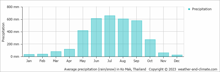 Average monthly rainfall, snow, precipitation in Ko Mak, Thailand