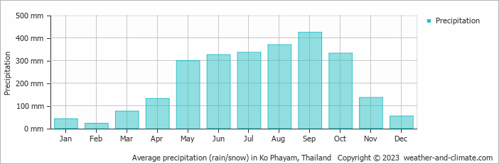 Average monthly rainfall, snow, precipitation in Ko Phayam, Thailand