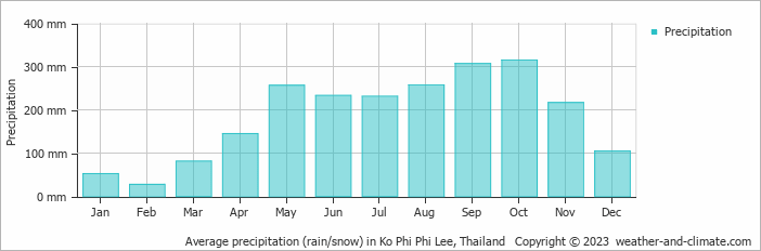 Average monthly rainfall, snow, precipitation in Ko Phi Phi Lee, Thailand