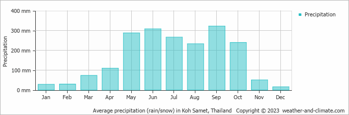 Average monthly rainfall, snow, precipitation in Koh Samet, Thailand