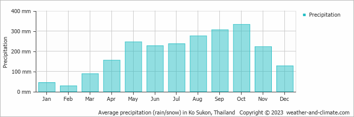 Average monthly rainfall, snow, precipitation in Ko Sukon, Thailand