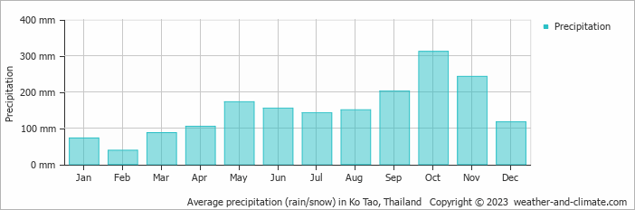 Average precipitation (rain/snow) in Ko Tao, Thailand   Copyright © 2023  weather-and-climate.com  