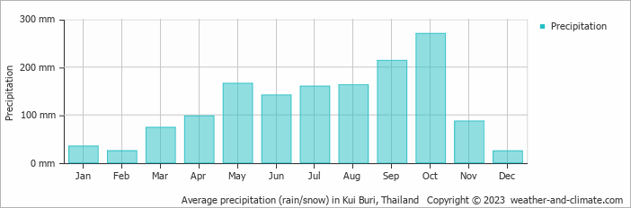 Average monthly rainfall, snow, precipitation in Kui Buri, Thailand