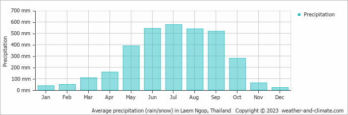 Average monthly rainfall, snow, precipitation in Laem Ngop, Thailand