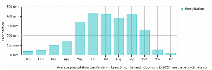 Average monthly rainfall, snow, precipitation in Laem Sing, Thailand