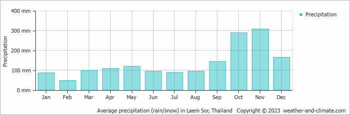 Average monthly rainfall, snow, precipitation in Laem Sor, Thailand