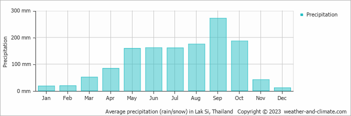 Average monthly rainfall, snow, precipitation in Lak Si, Thailand