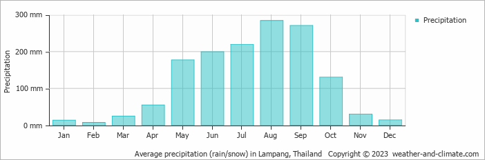 Average monthly rainfall, snow, precipitation in Lampang, 