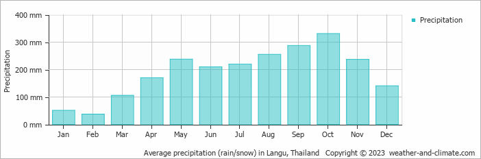 Average monthly rainfall, snow, precipitation in Langu, Thailand