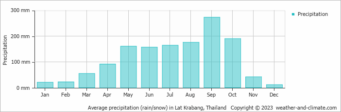 Average precipitation (rain/snow) in Bangkok, Thailand   Copyright © 2023  weather-and-climate.com  