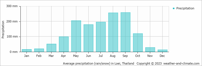 Average monthly rainfall, snow, precipitation in Loei, 