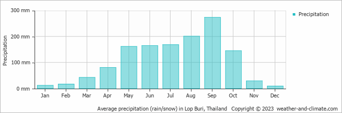 Average monthly rainfall, snow, precipitation in Lop Buri, Thailand
