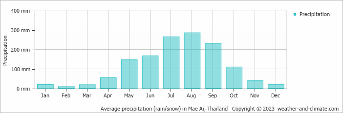 Average monthly rainfall, snow, precipitation in Mae Ai, Thailand