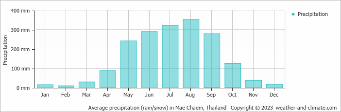 Average monthly rainfall, snow, precipitation in Mae Chaem, Thailand