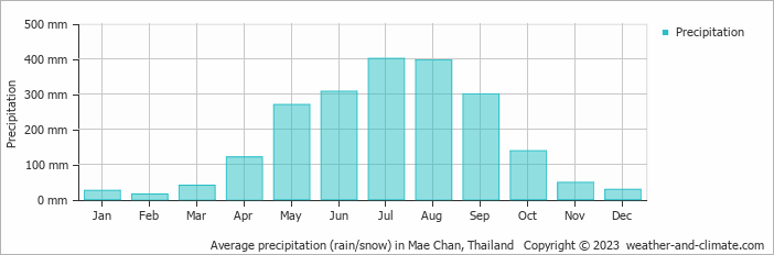 Average monthly rainfall, snow, precipitation in Mae Chan, Thailand