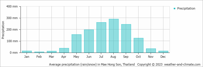 Average monthly rainfall, snow, precipitation in Mae Hong Son, Thailand