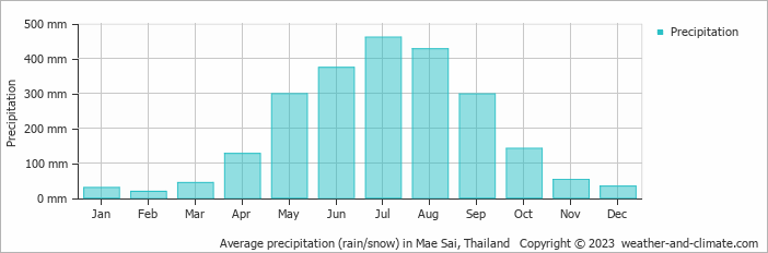Average monthly rainfall, snow, precipitation in Mae Sai, 