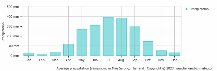 Average monthly rainfall, snow, precipitation in Mae Salong, Thailand