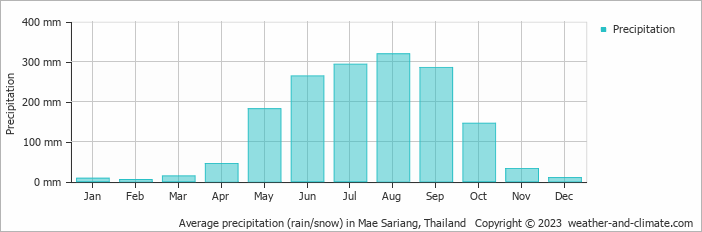Average monthly rainfall, snow, precipitation in Mae Sariang, Thailand