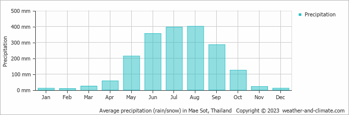 Average monthly rainfall, snow, precipitation in Mae Sot, Thailand